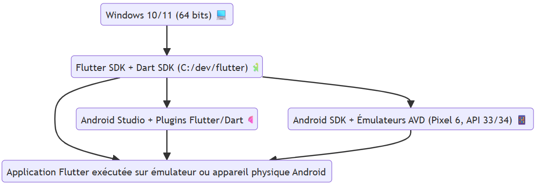 Schéma de l'environnement de développement Flutter sous Windows
